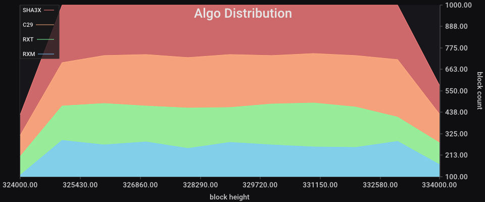 Algo Distribution chart