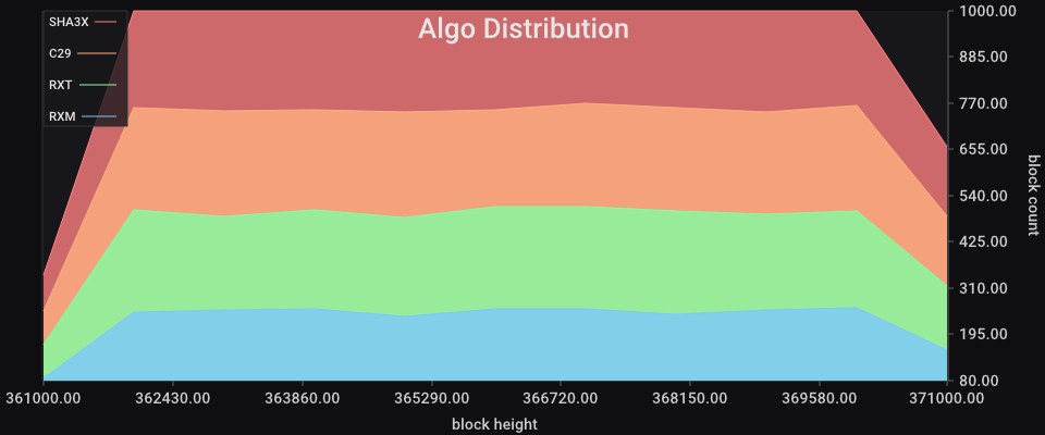 Algo Distribution chart