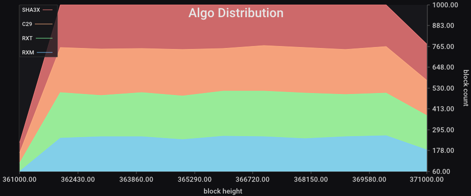 Algo Distribution chart