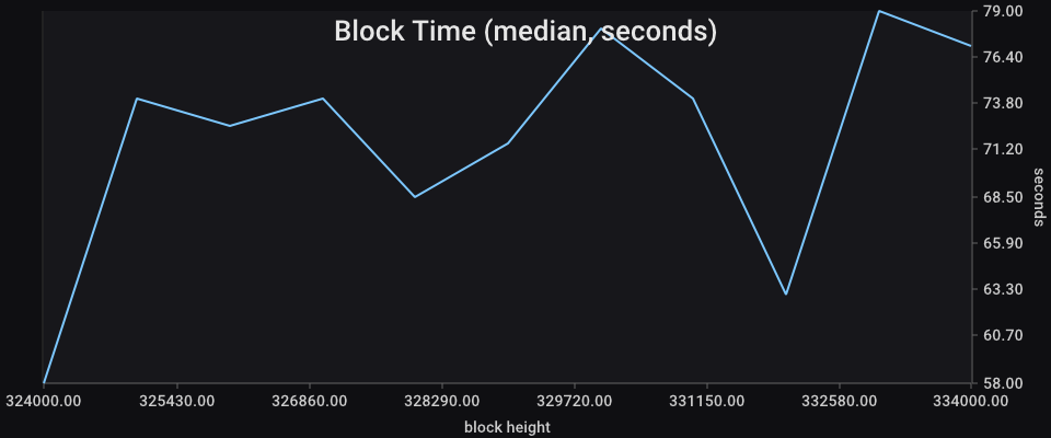Block Time chart