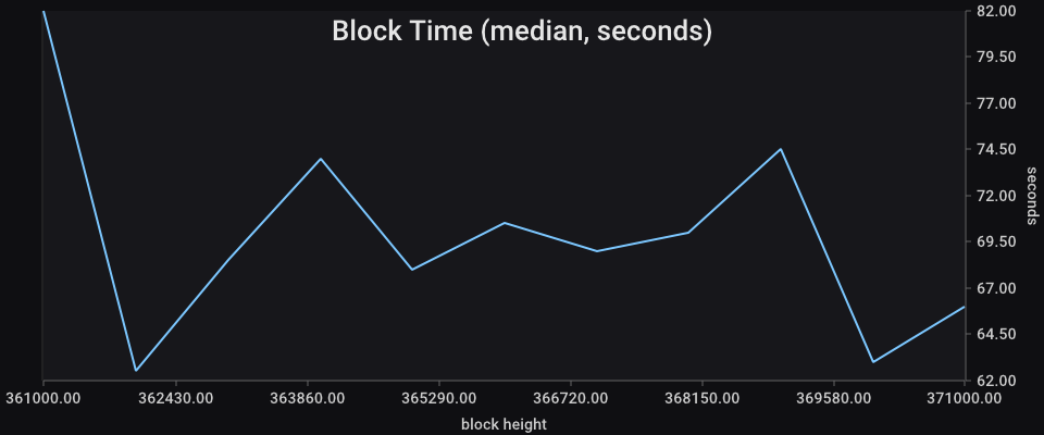 Block Time chart