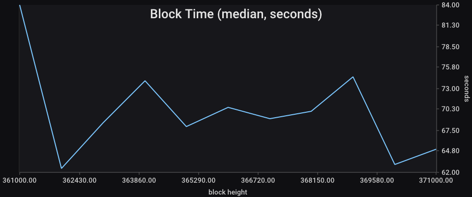 Block Time chart