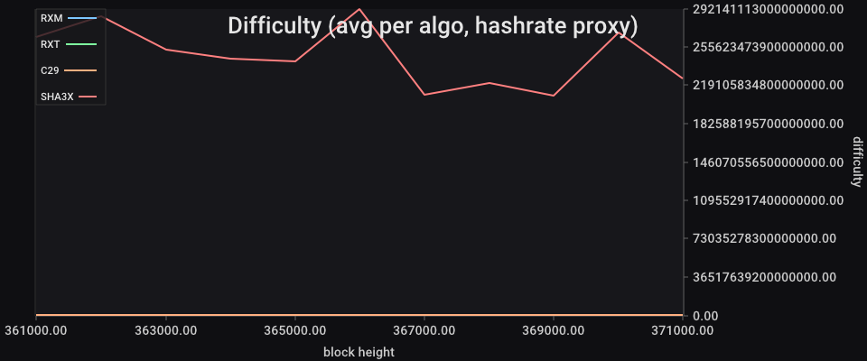 Difficulty chart