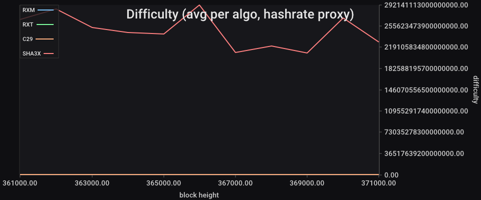 Difficulty chart