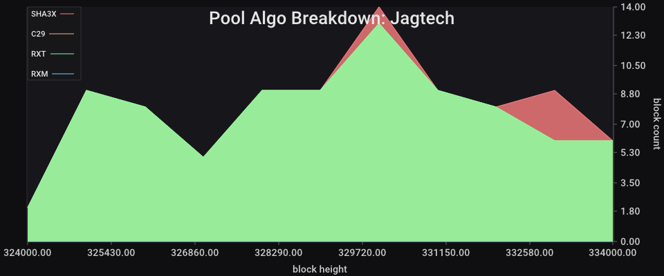 Pool Algo Breakdown chart