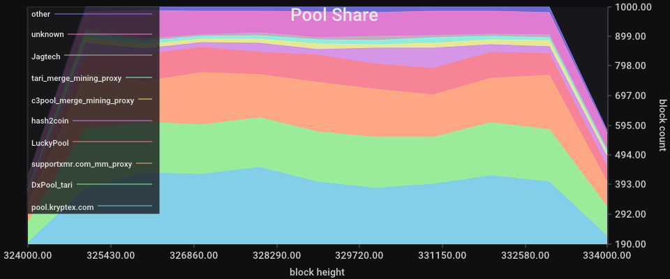 Pool Share chart