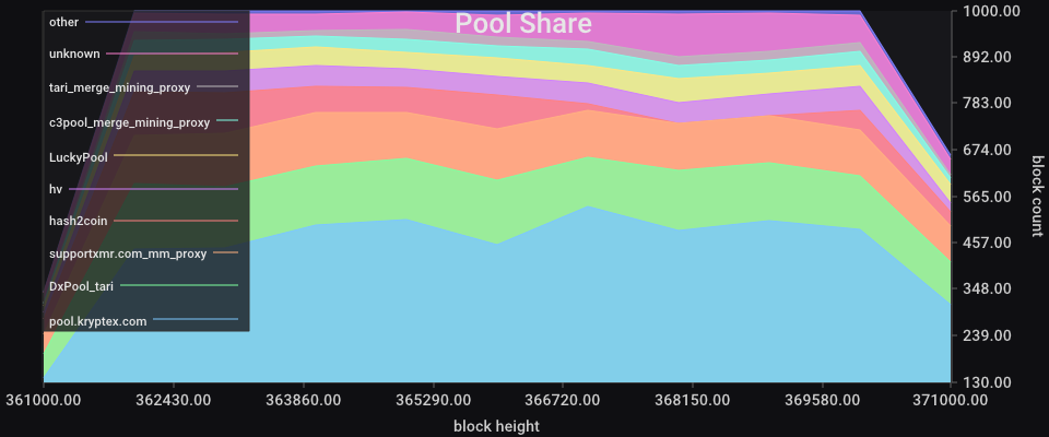 Pool Share chart