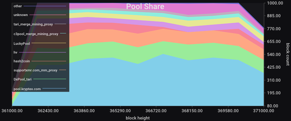 Pool Share chart