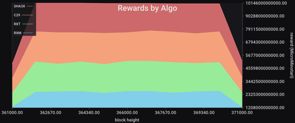 Rewards by Algo chart