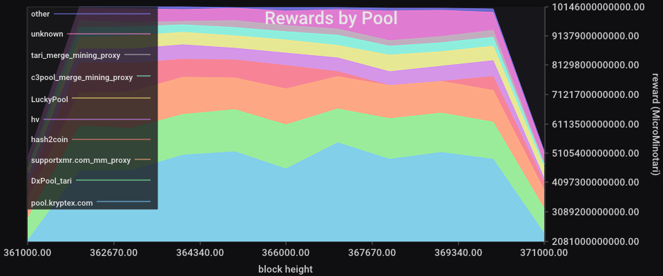 Rewards by Pool chart