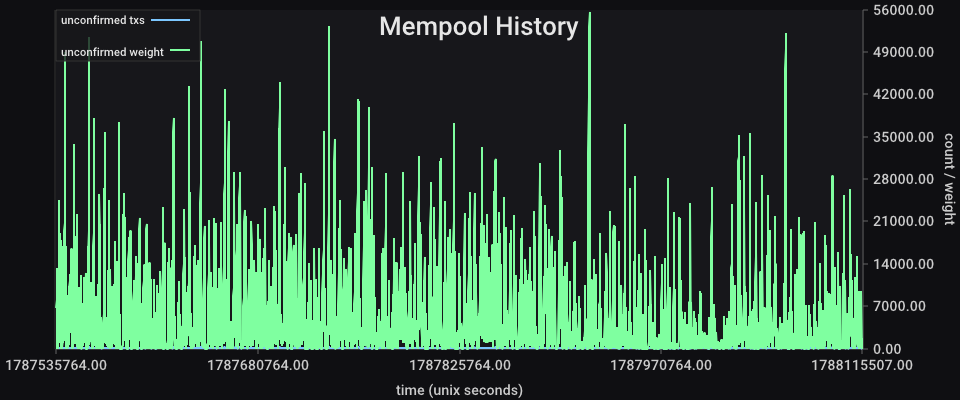 Mempool history chart